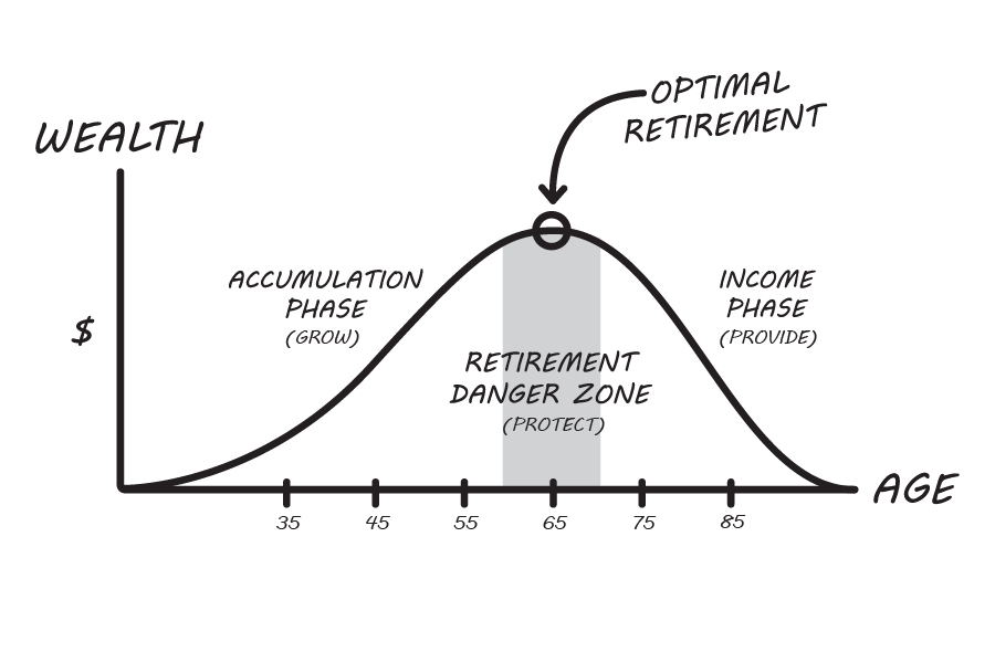 Chart showing the accumulation phase, retirement danger zone, and income phase across a wealth curve
