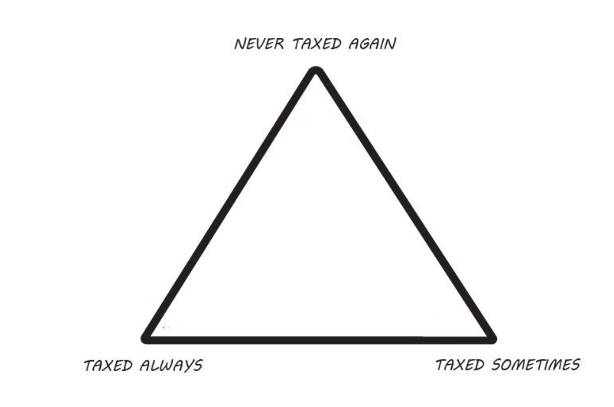 Triangle diagram showing the three ways money is taxed: Always Taxed, Taxed Sometimes, and Never Taxed Again